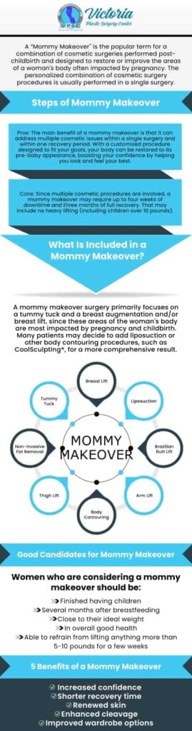 A mommy makeover refers to a combination of cosmetic surgical procedures designed to help women regain their pre-pregnancy body shape and address common changes that occur after childbirth. Pregnancy and breastfeeding can lead to significant changes in a woman's body, such as sagging breasts, excess abdominal skin, stretch marks, and stubborn pockets of fat. At Victoria Plastic Surgery, Dr. Suh provides a mommy makeover consisting of liposuction, breast augmentation, tummy tuck & breast lift. For more information, contact us today or book an appointment online. Visit us today at 8503 Arlington Blvd #130 Fairfax, VA