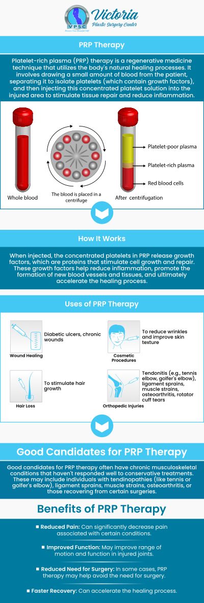PRP therapy uses your body's platelet-rich plasma to stimulate collagen production and enhance skin healing. The process involves drawing a small amount of blood, which is then processed to concentrate platelets that are rich in growth factors. Dr. Suh, MD, at Victoria Plastic Surgery Center, emphasizes that PRP therapy is a safe and effective treatment for those looking to refresh their complexion without invasive procedures. For more information, please contact us or book an appointment online. We are conveniently located at 8503 Arlington Blvd #130 Fairfax, VA 22031.