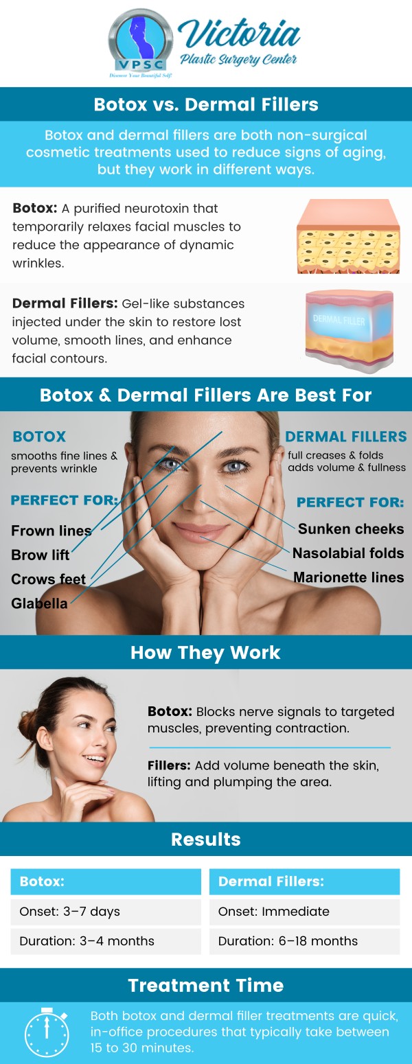 Dr. Suh, MD, at Victoria Plastic Surgery Center, offers expert advice on choosing between dermal fillers and Botox to enhance your appearance. Botox is ideal for treating dynamic wrinkles caused by muscle movement, such as crow’s feet and forehead lines, by temporarily relaxing the muscles. On the other hand, dermal fillers are used to restore lost volume and smooth out deeper lines, especially around the cheeks, mouth, and jawline. For more information, contact us today or book an appointment online. Visit us today at 8503 Arlington Blvd #130 Fairfax, VA. Dr. Suh, MD, at Victoria Plastic Surgery Center, offers expert advice on choosing between dermal fillers and Botox to enhance your appearance. Botox is ideal for treating dynamic wrinkles caused by muscle movement, such as crow’s feet and forehead lines, by temporarily relaxing the muscles. On the other hand, dermal fillers are used to restore lost volume and smooth out deeper lines, especially around the cheeks, mouth, and jawline. For more information, contact us today or book an appointment online. Visit us today at 8503 Arlington Blvd #130 Fairfax, VA.
